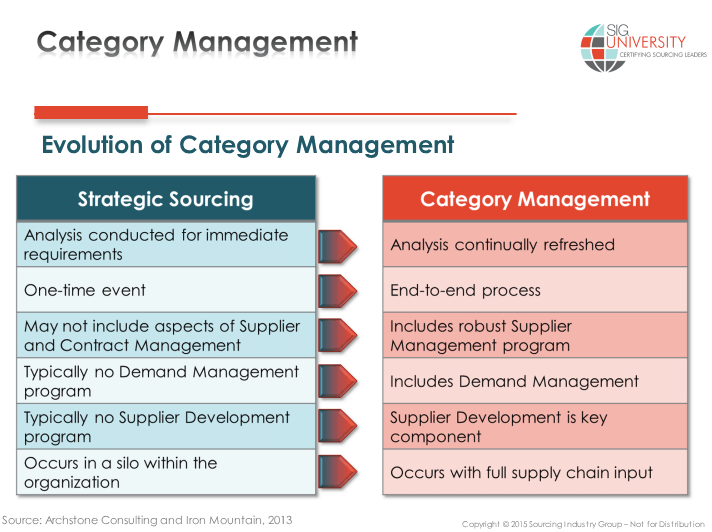 This chart shows the difference between category management and strategic sourcing in procurement.