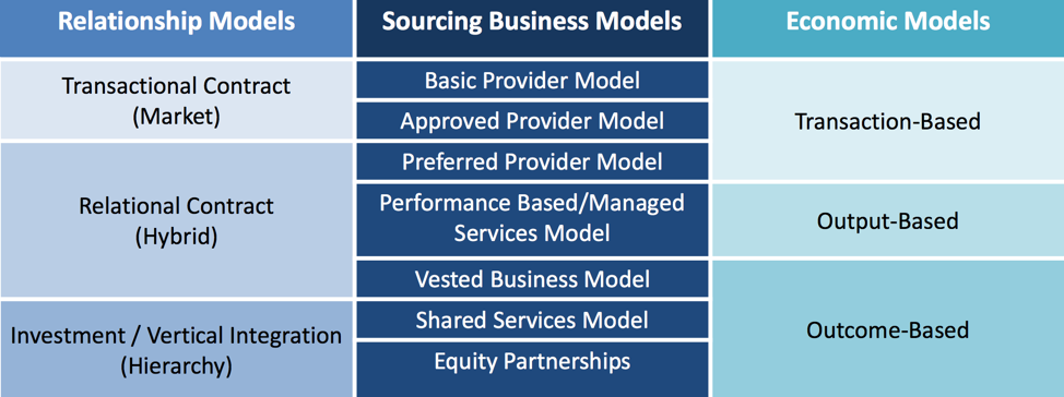 Sourcing Business Models